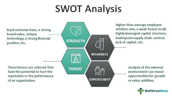 Swot Analysis - Strength, Weakness, Opportunities, Threats