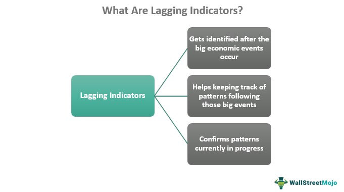 What Are Lagging Indicators