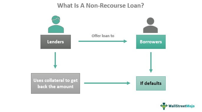What Is A Non-Recourse Loan