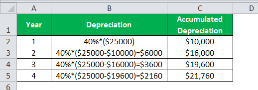 diminishing balance method 2.1