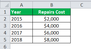 Written Down Value Example 3