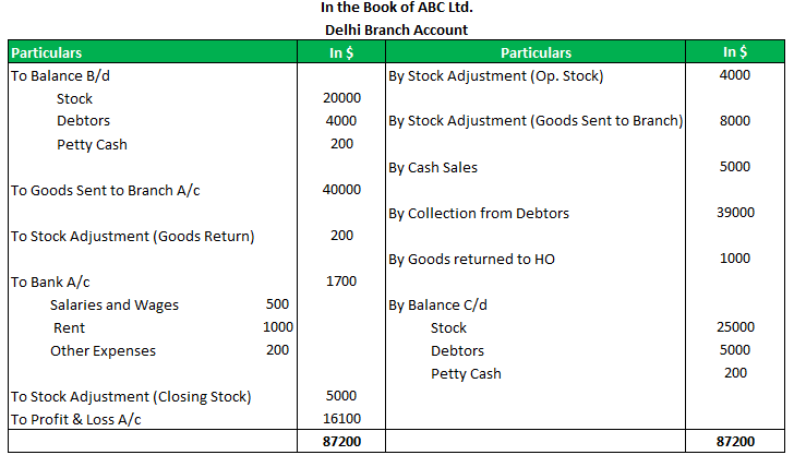Branch Accounting Example 2.1png
