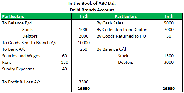 Branch Accounting Example 2.2png