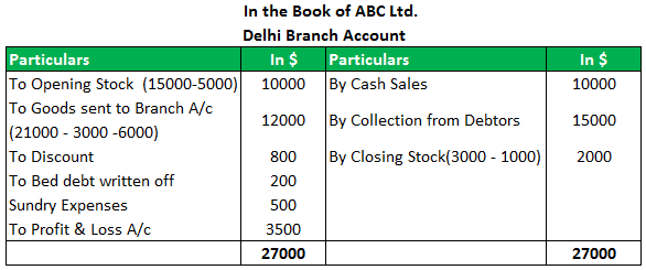 Branch Accounting Example 3.1png