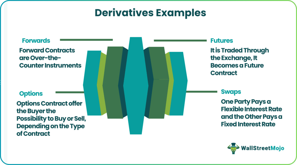 Derivatives Examples