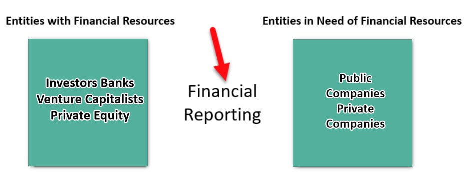 Financial Reporting-Objectives