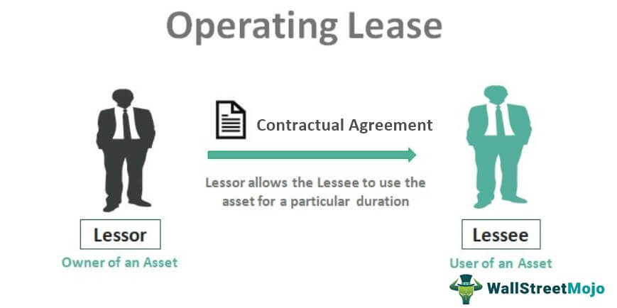 Operating Lease - What Is It, Vs Finance Lease