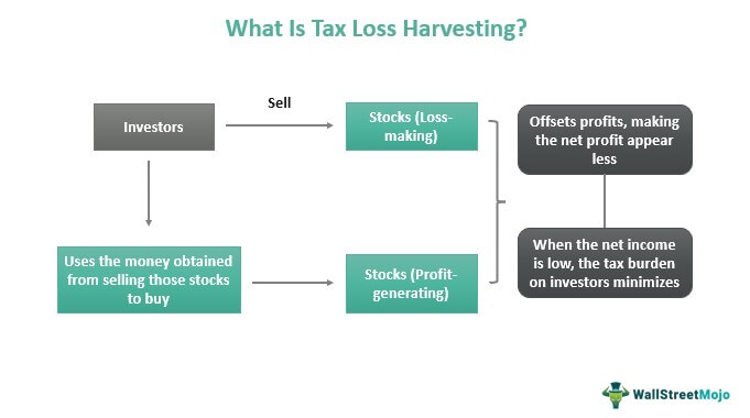 Tax Loss Harvesting - What Is It, Rules, Example, Benefits