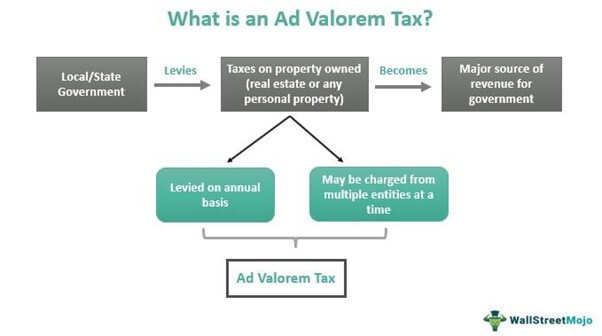 ad-valorem-tax-meaning-types-examples-with-calculation