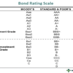 Bond Rating - Definition, Agencies (Moody's, S&P), Chart, Scale
