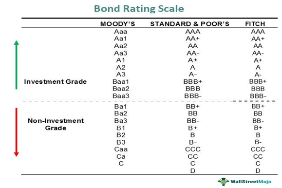 Bond Rating  Chart