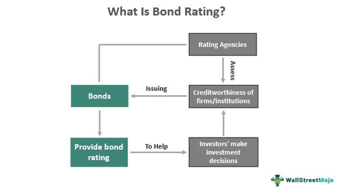 Bond Rating