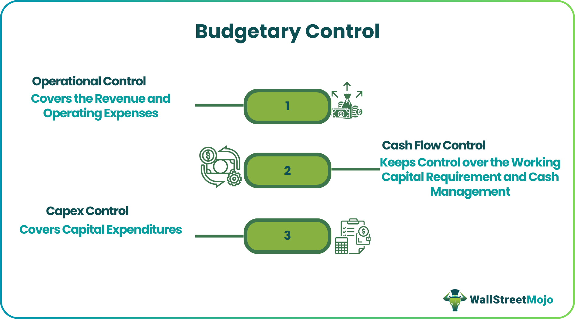 Budgetary Control - Meaning, Objectives, Types, Advantages