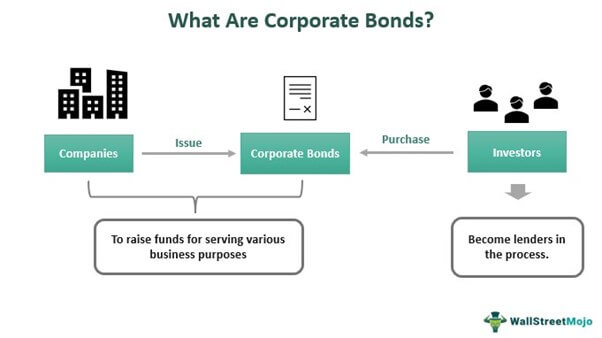 Corporate Bonds