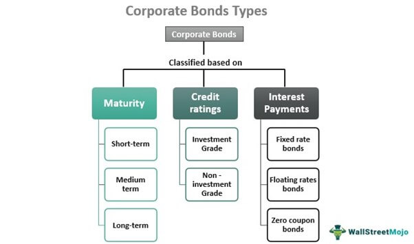 Corporate Bonds Types