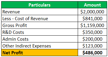 Cost of Revenue Example 1-1