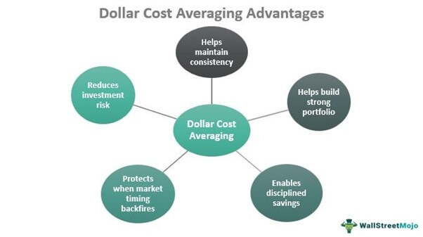 Dollar Cost Averaging Advantages