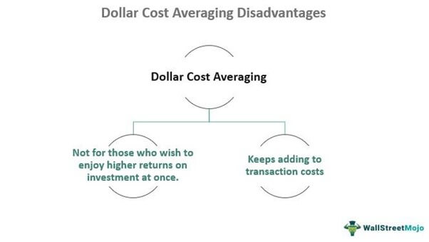 Dollar Cost Averaging Disadvantages