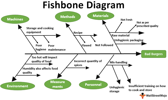 Fishbone Diagram (Meaning, Examples) | Draw Ishikawa Diagram