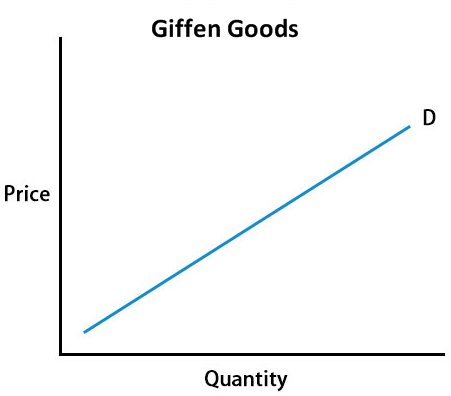 Giffen Goods graph