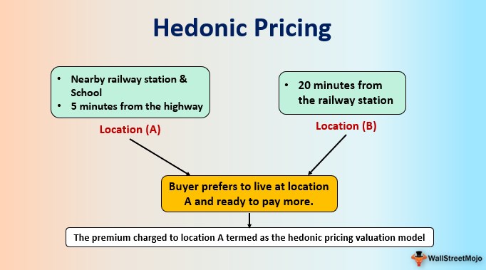 hedonic price model