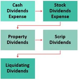 Journal Entries for Dividend Expense