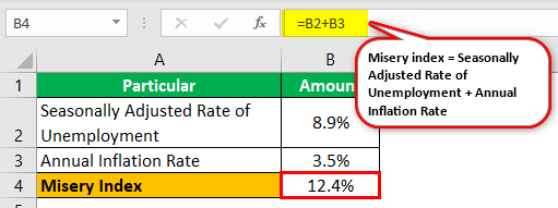 Misery Index Example