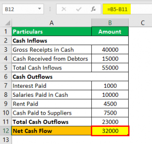 Net Cash Flow Formula - What Is It, Examples, Relevance & Uses