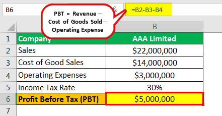 Profit Before Tax Example 2.1png