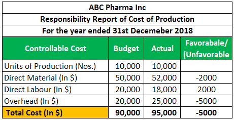 Responsibility Accounting Example 1