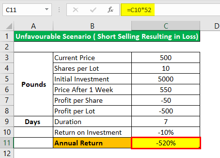 Short selling Example 1.1