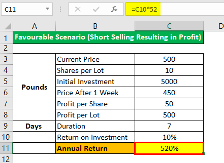 Short selling example 1