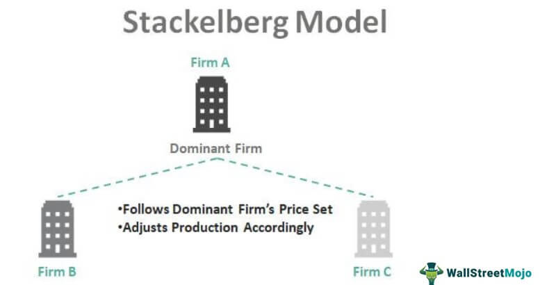 Stackelberg Model