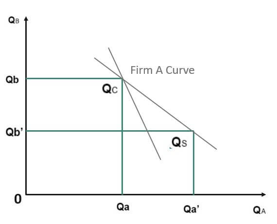 Understanding the Stackelberg Graphically