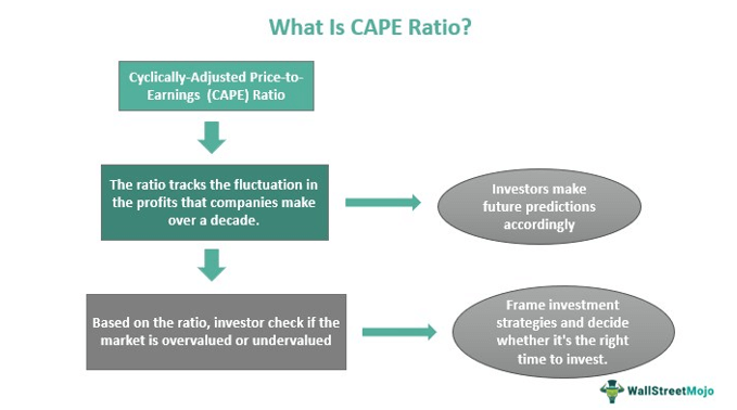 what is cape ratio