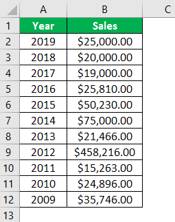Bar Chart in Excel Example 3