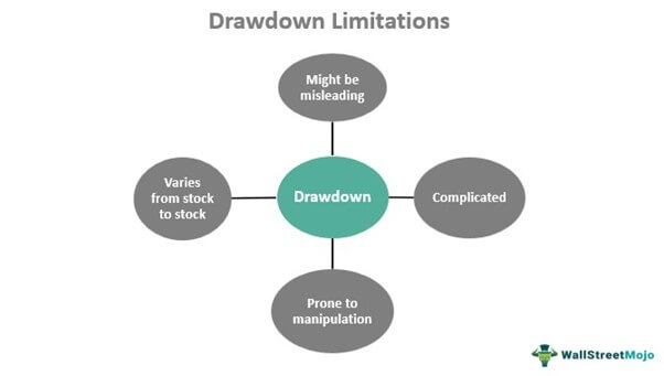 Drawdown Disadvantages