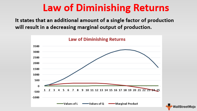 Law of Diminishing Returns (Definition, Examples) | With Diagram