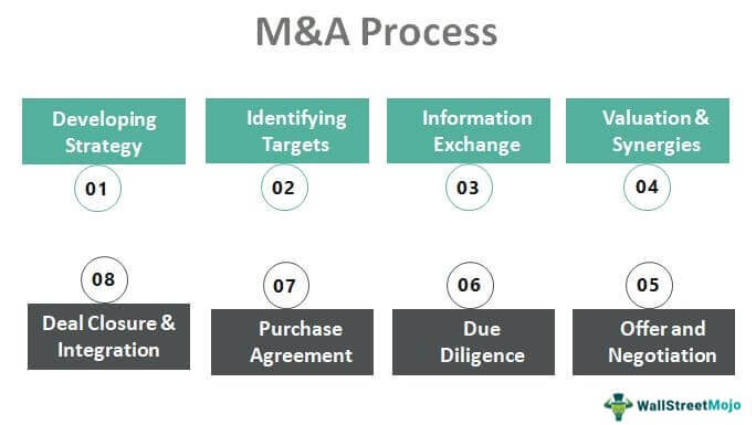 M&A Process