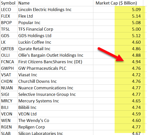 Mid Cap Stocks List - NASDAQ