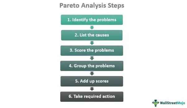 Pareto Analysis Steps