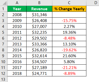 Percent Change in Excel Example 1.5