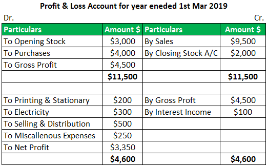 Profit and Loss Accounting Example 1