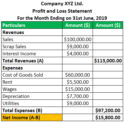 Profit and Loss Statement Examples | P&L Calculations