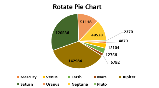 Rotate Pie Chart in Excel Example 1.10