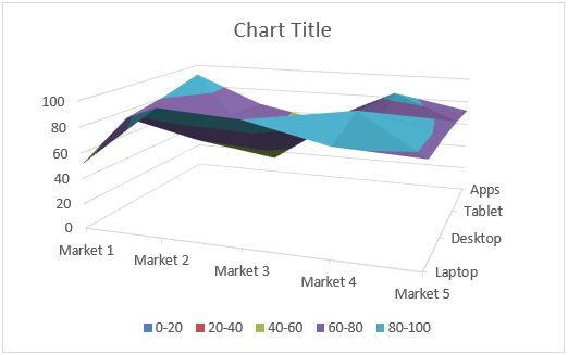 Surface Chart in Excel Example 1-4