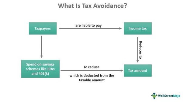 Tax Avoidance Meaning