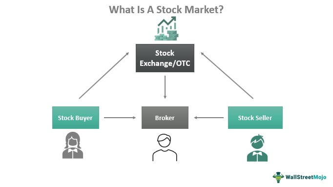 What Is A Stock Market