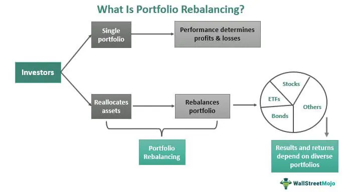 What Is Portfolio Rebalancing