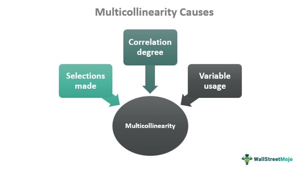 multicollinearity causes